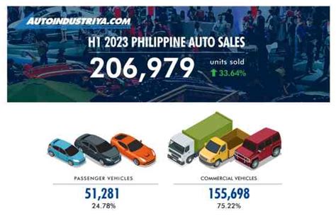 automotive industry philippines 2023|Philippine Auto Industry posts strong 2023 H1 result with 206,979 .